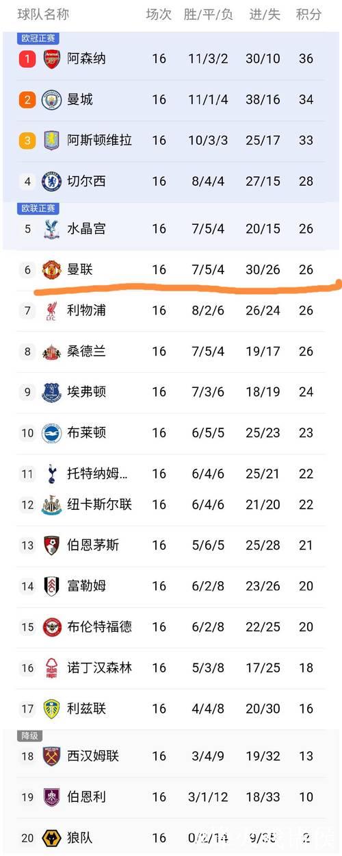 红魔4-4战平伯恩茅斯，英超第16轮落幕，最新积分榜出炉