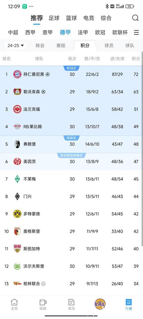 德甲最新积分榜：莱比锡意外失利 拜仁有望提前夺冠